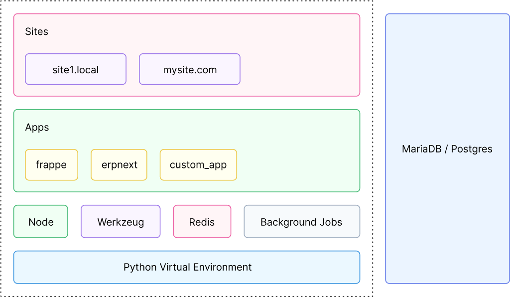 Frappe Architecture Stack
